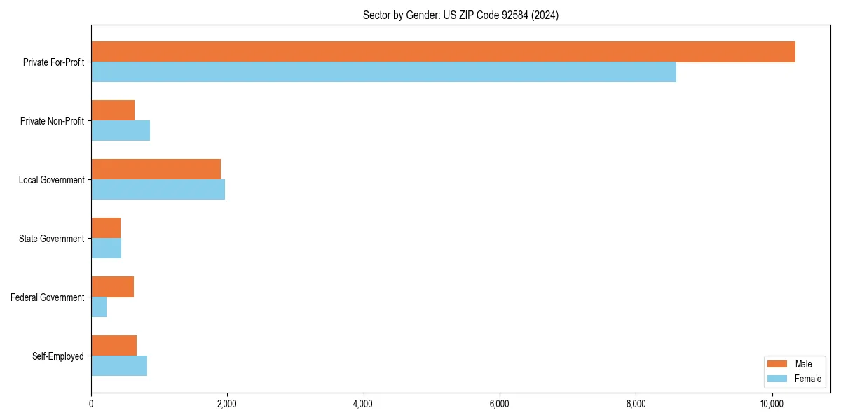 Employment sector breakdown by gender in 