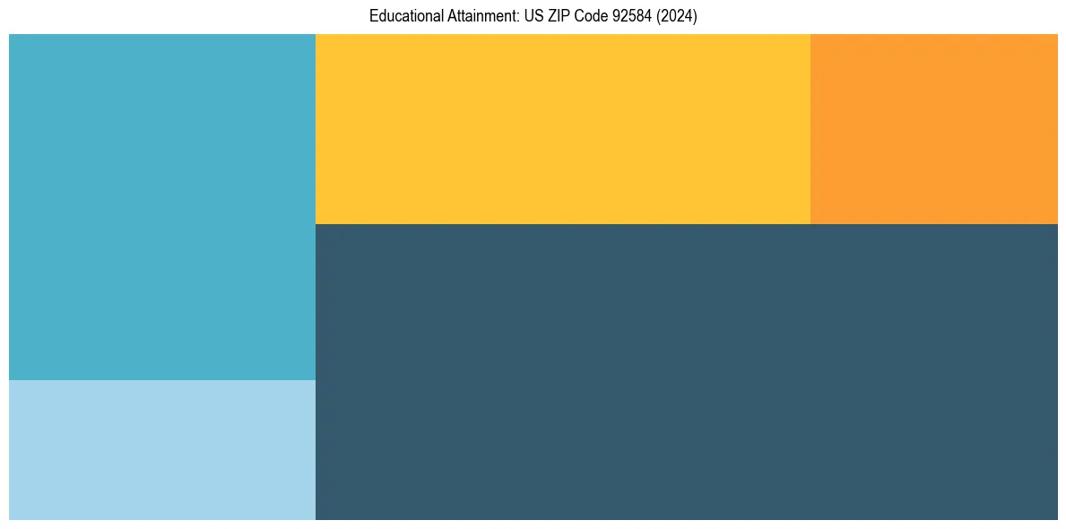 Education Treemap for  in 2024