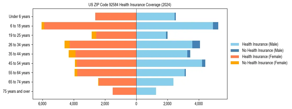 Health insurance pyramid for US ZIP Code 92584