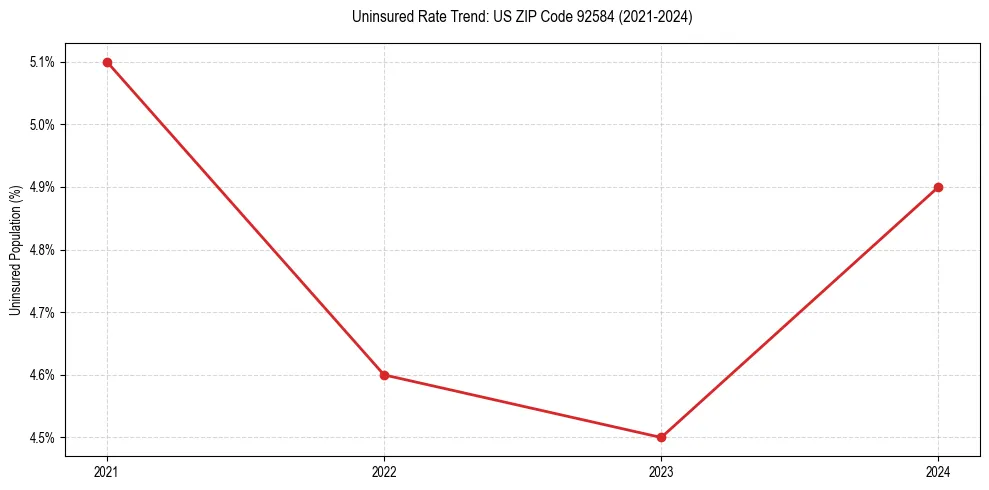 Uninsured trend chart for US ZIP Code 92584