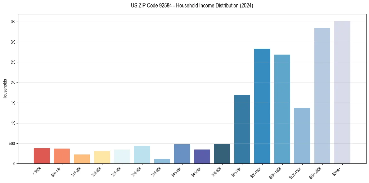 Income Distribution for 