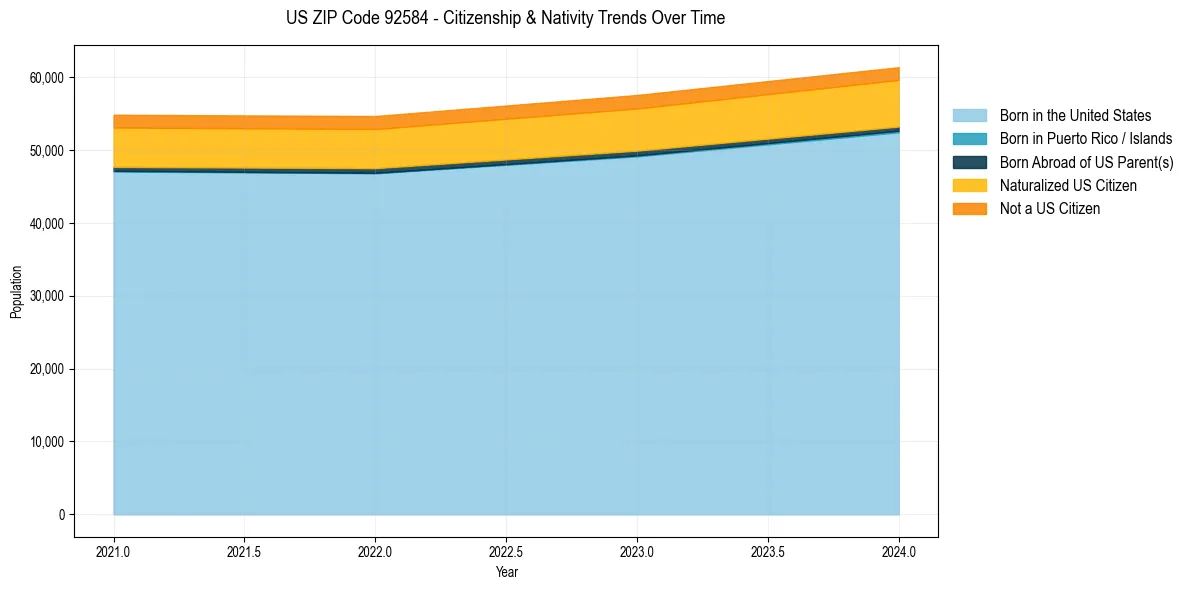 Historical nativity trends for 