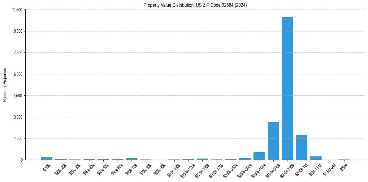 Value Distribution for 