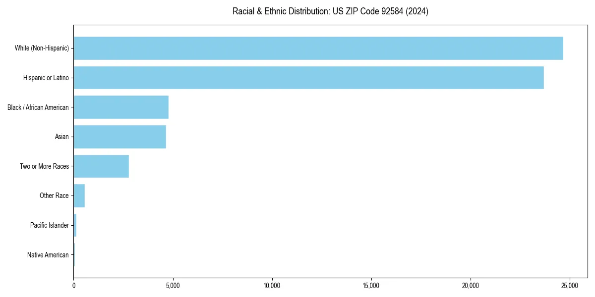 Bar chart showing racial distribution in  for 2024