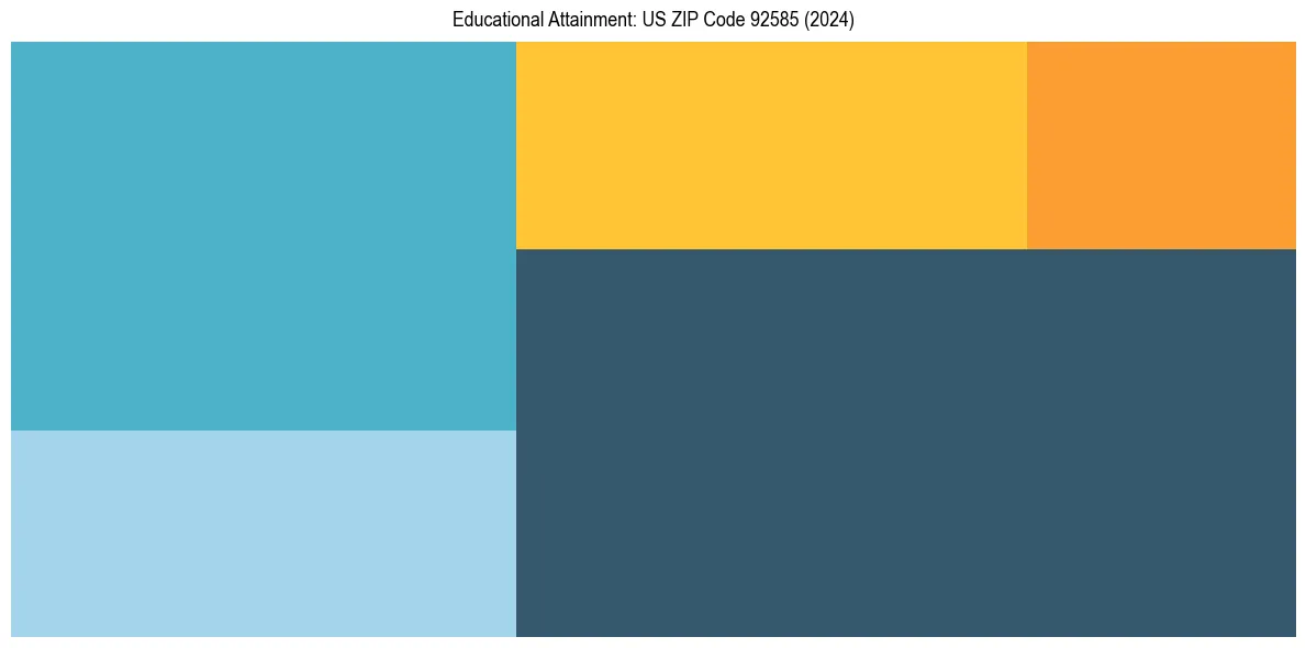 Education Treemap for  in 2024