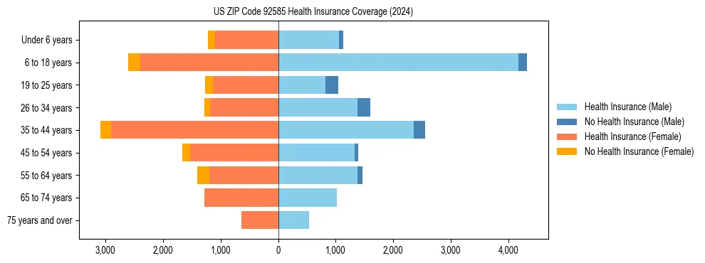 Health insurance pyramid for US ZIP Code 92585