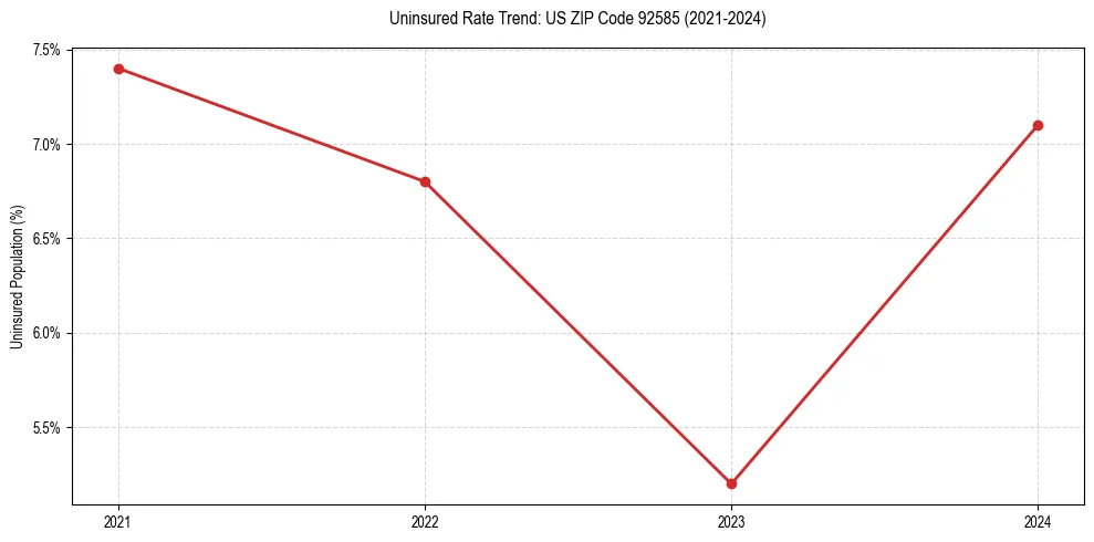 Uninsured trend chart for US ZIP Code 92585