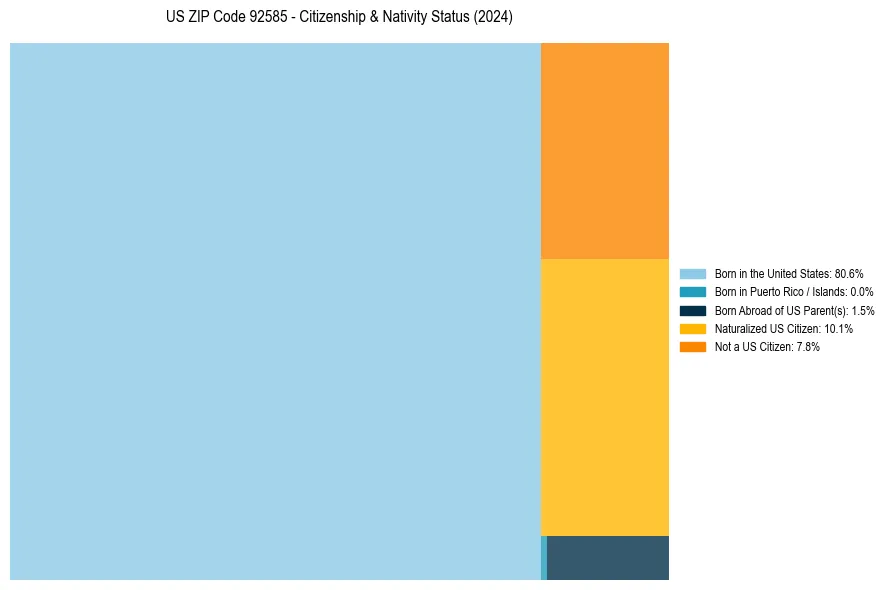 Nativity Treemap for 