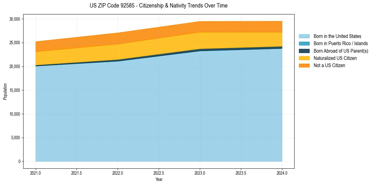 Historical nativity trends for 