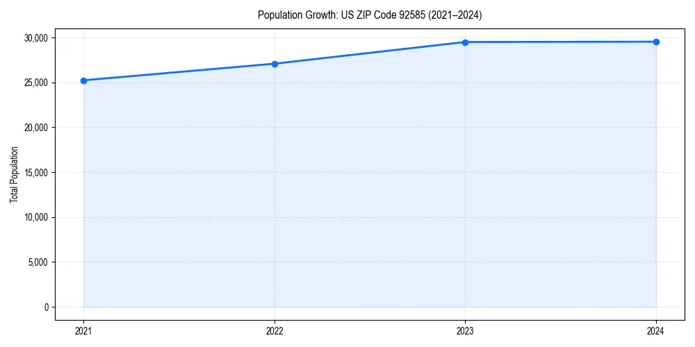 Population trends in 