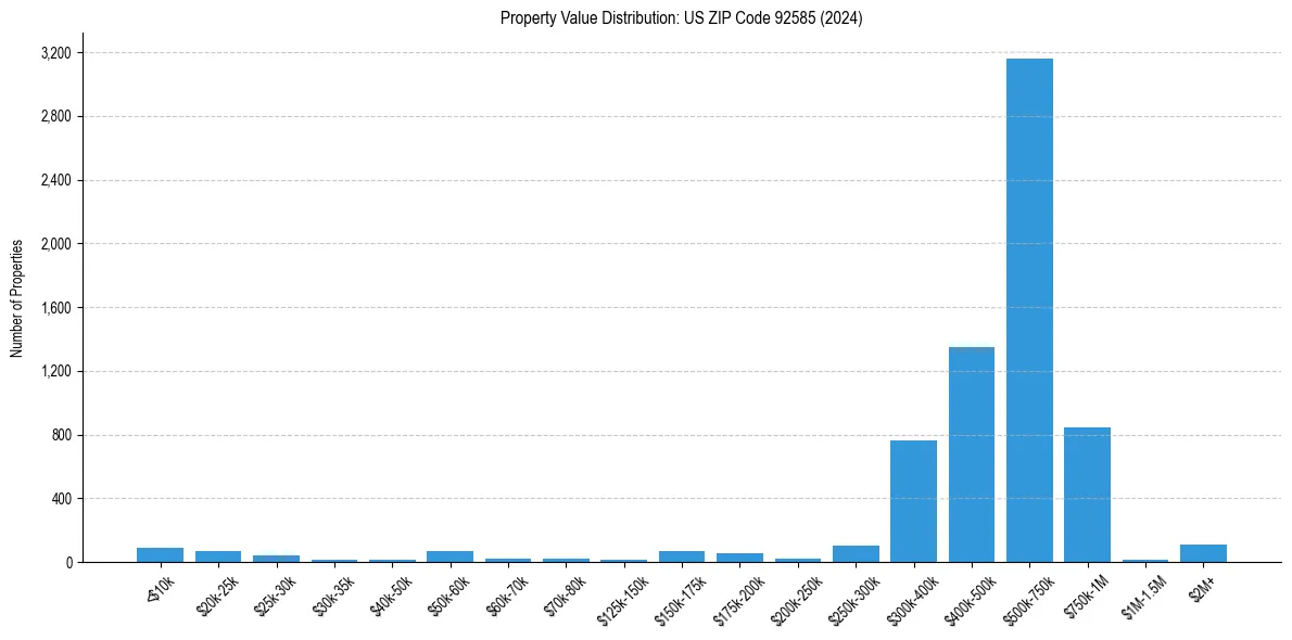 Value Distribution for 