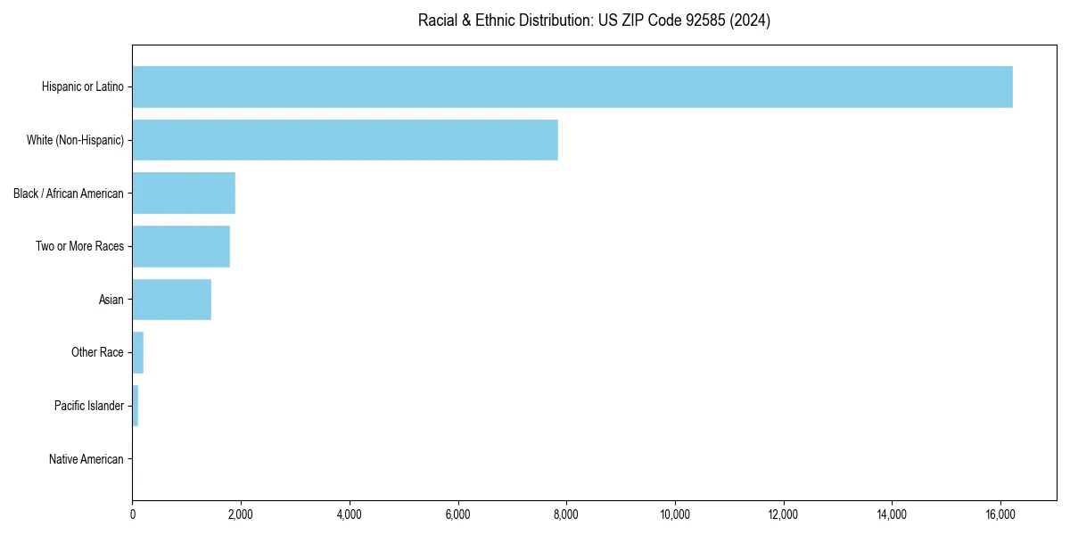 Bar chart showing racial distribution in  for 2024