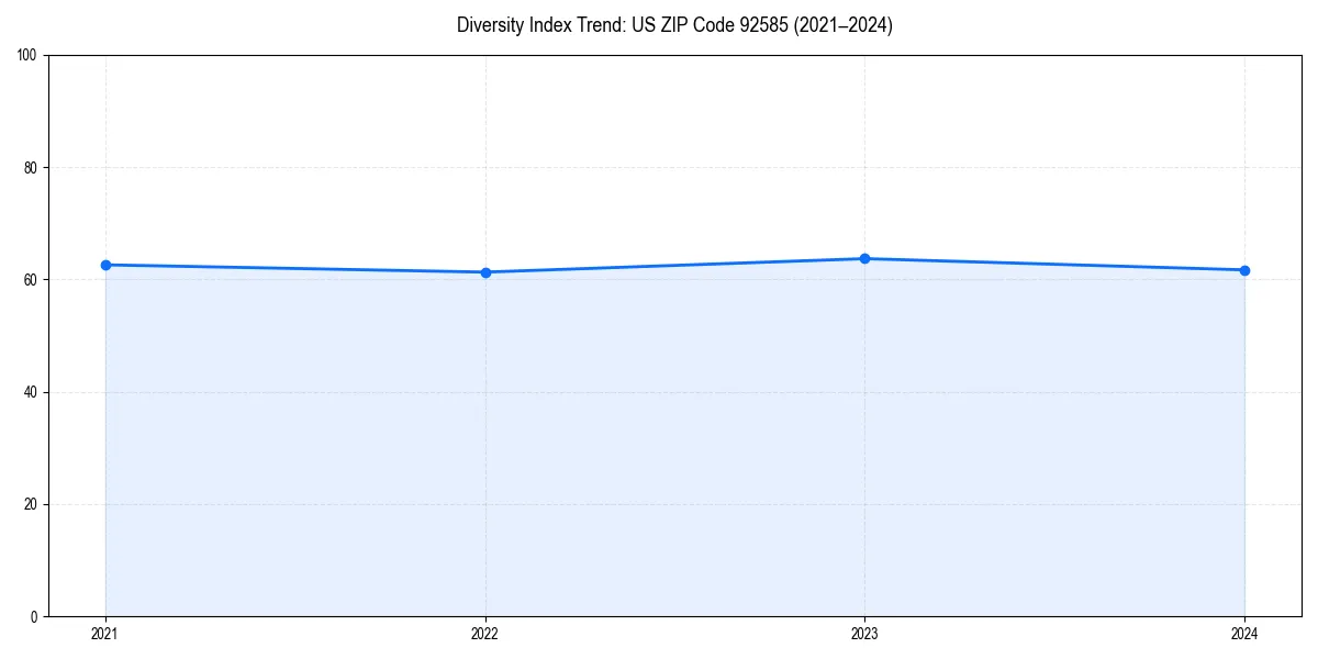 Line chart showing diversity index trends for 