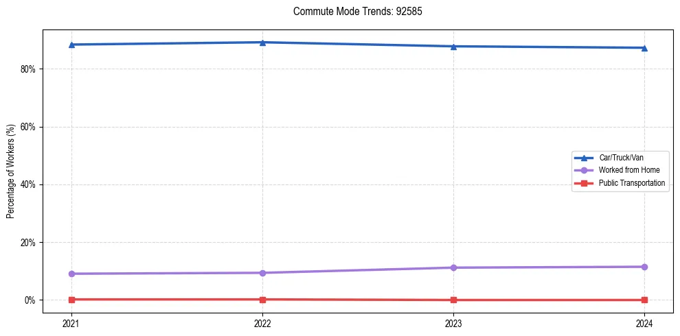 Transportation trends in US ZIP Code 92585