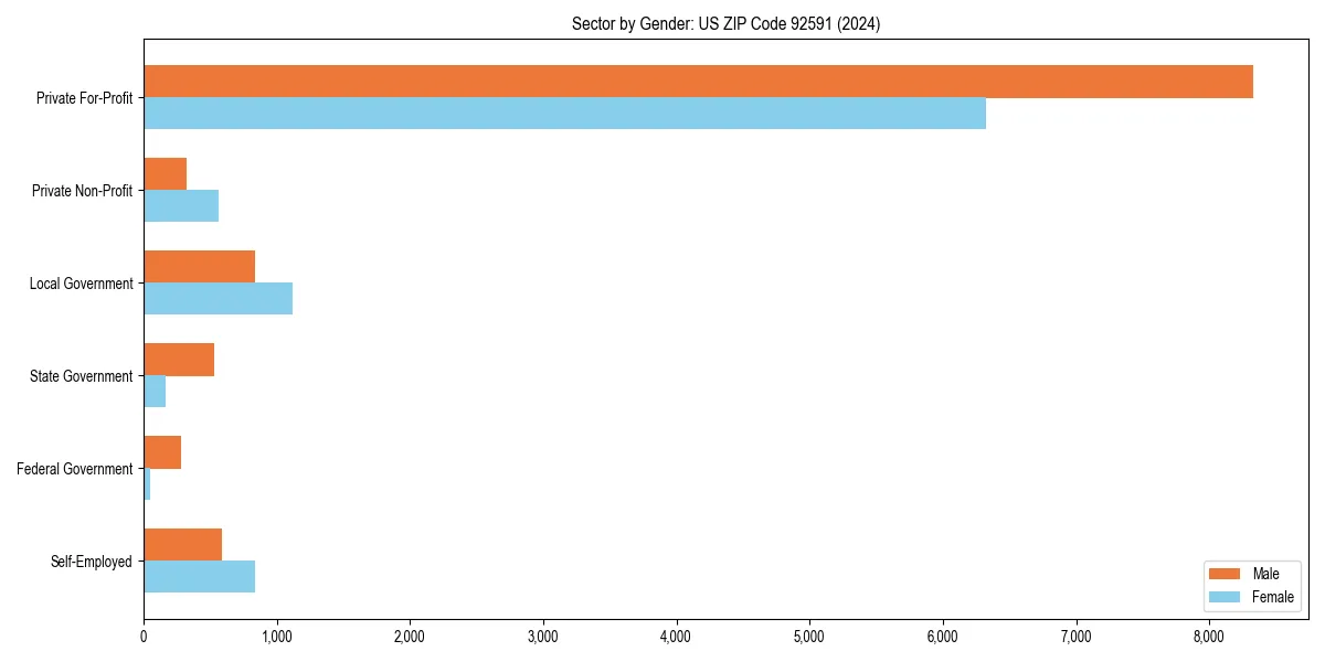 Employment sector breakdown by gender in 