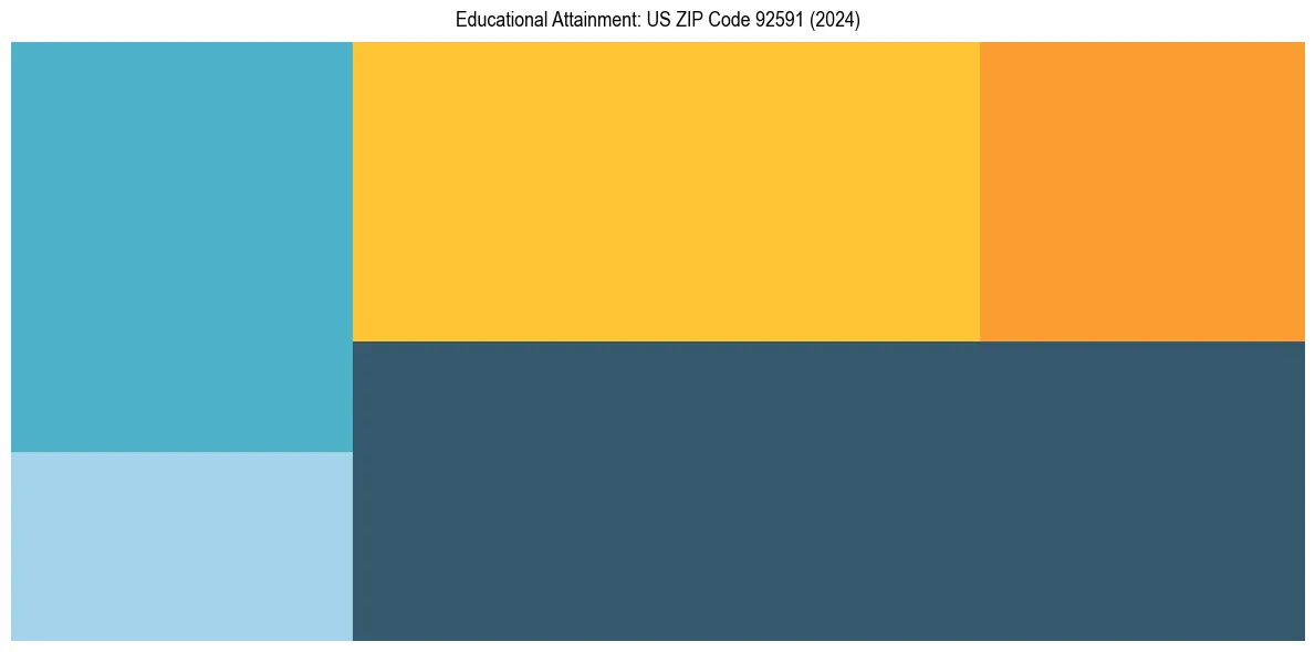 Education Treemap for  in 2024