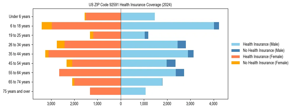 Health insurance pyramid for US ZIP Code 92591