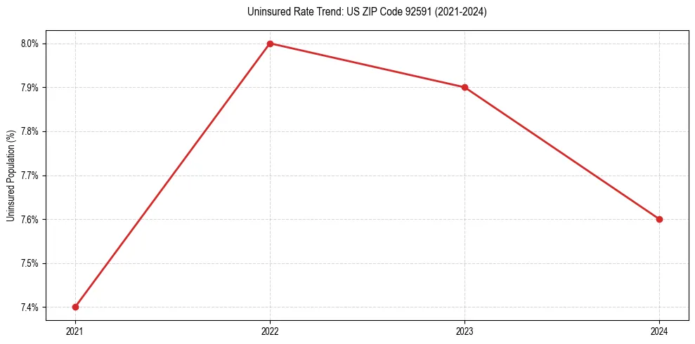 Uninsured trend chart for US ZIP Code 92591