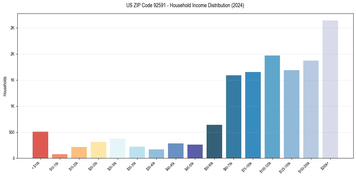 Income Distribution for 