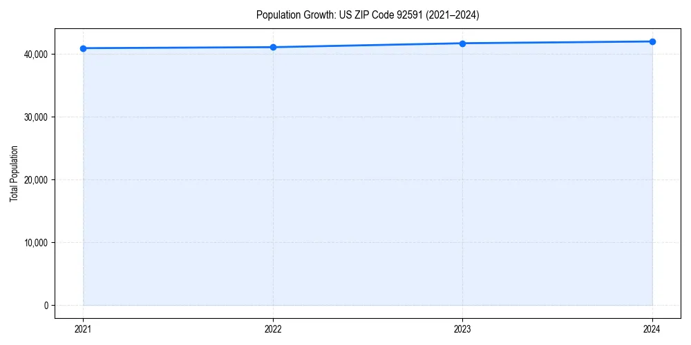 Population trends in 