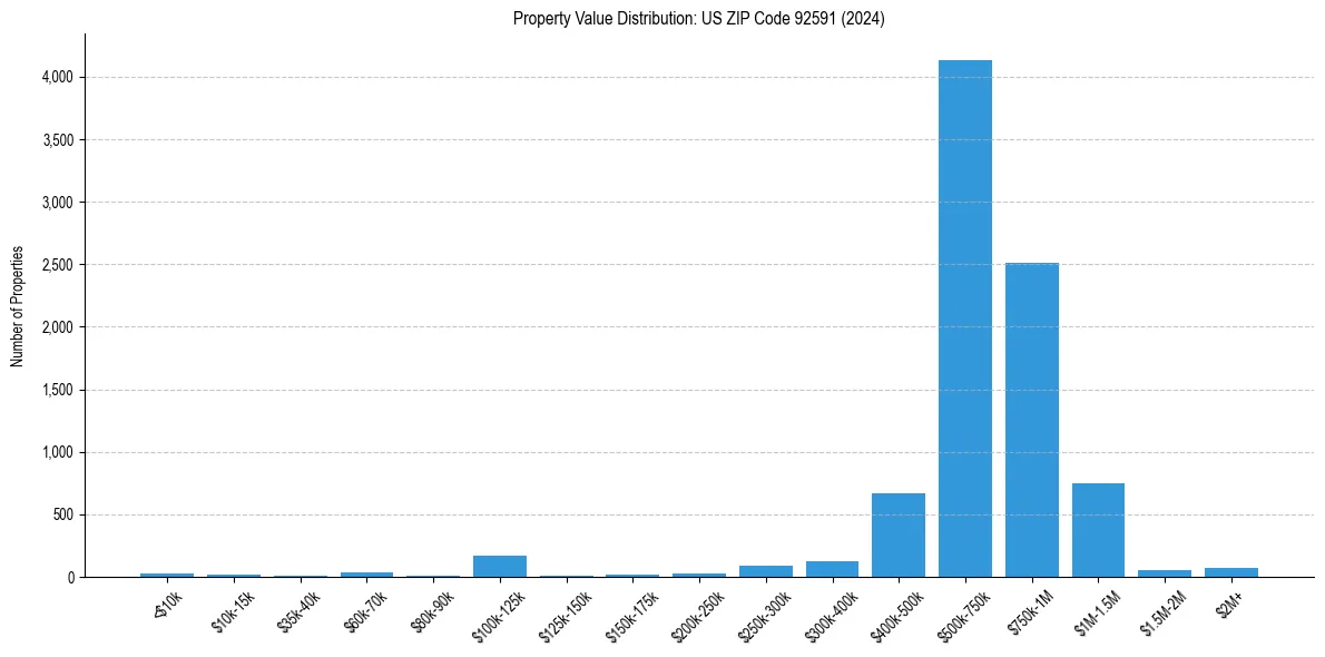 Value Distribution for 