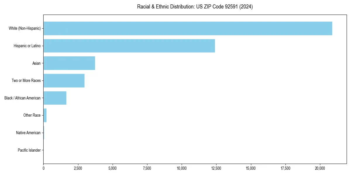 Bar chart showing racial distribution in  for 2024