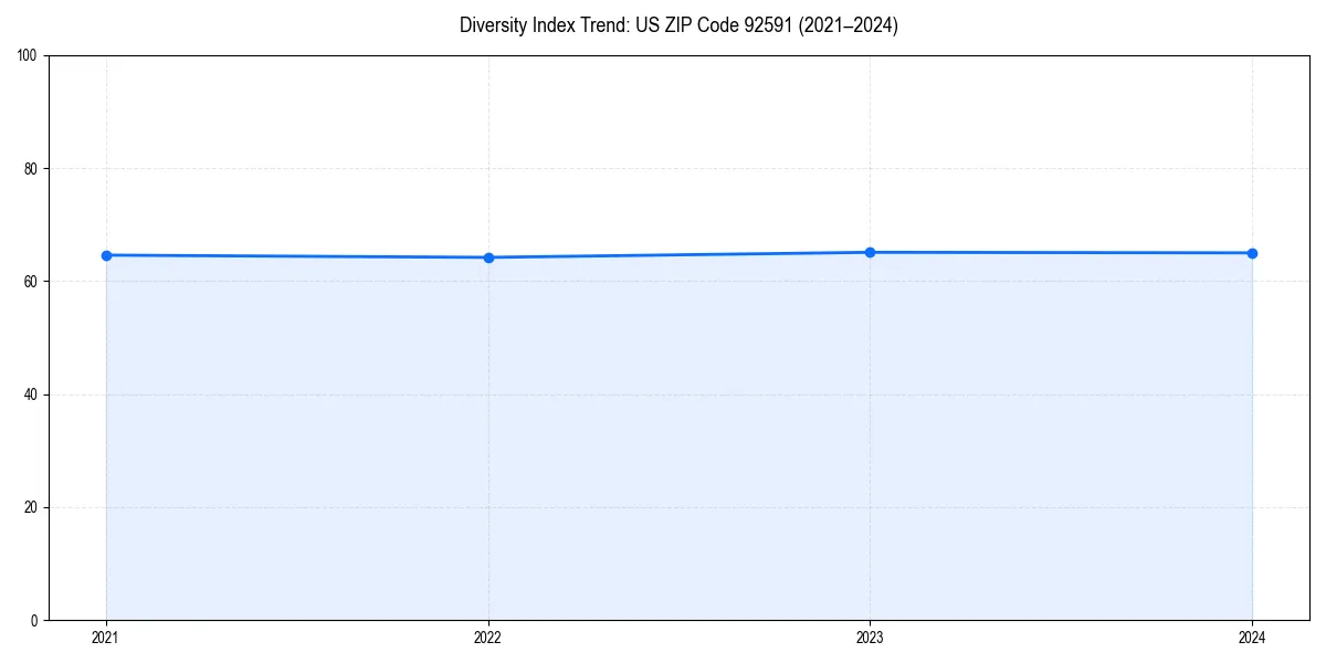 Line chart showing diversity index trends for 
