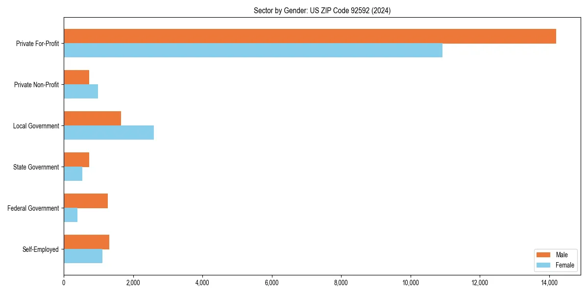 Employment sector breakdown by gender in 