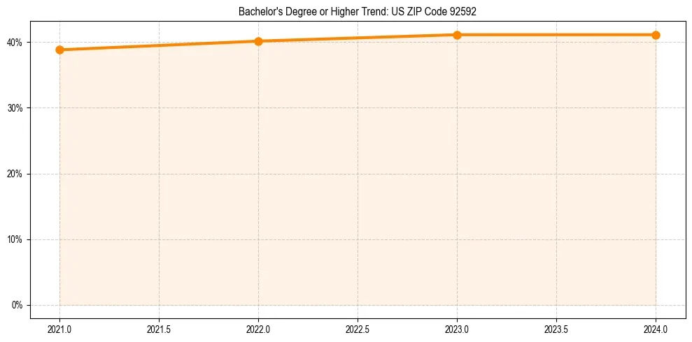 Trend chart showing bachelor degree growth in 