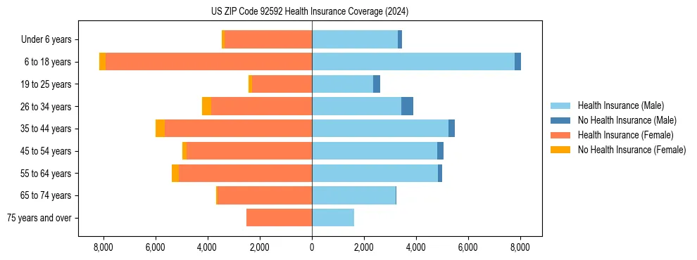 Health insurance pyramid for US ZIP Code 92592