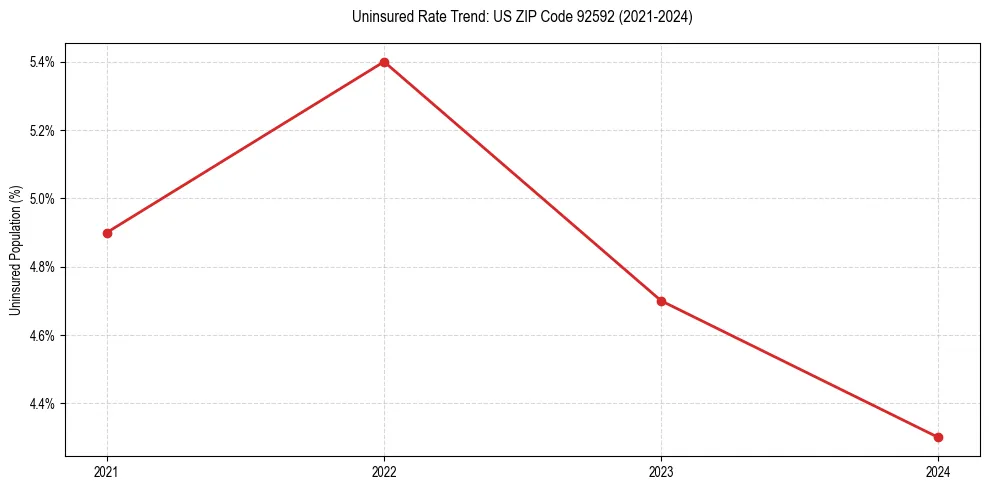 Uninsured trend chart for US ZIP Code 92592