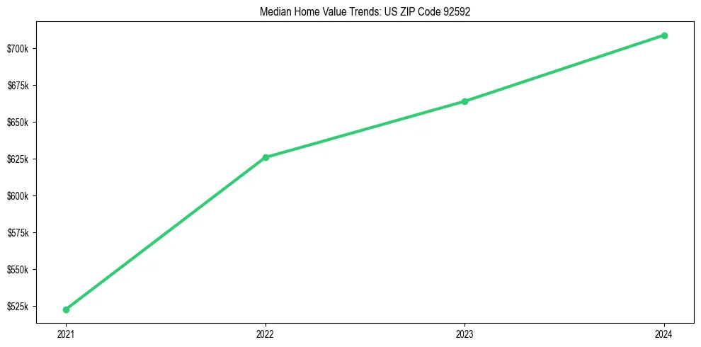 Median property value trends in 