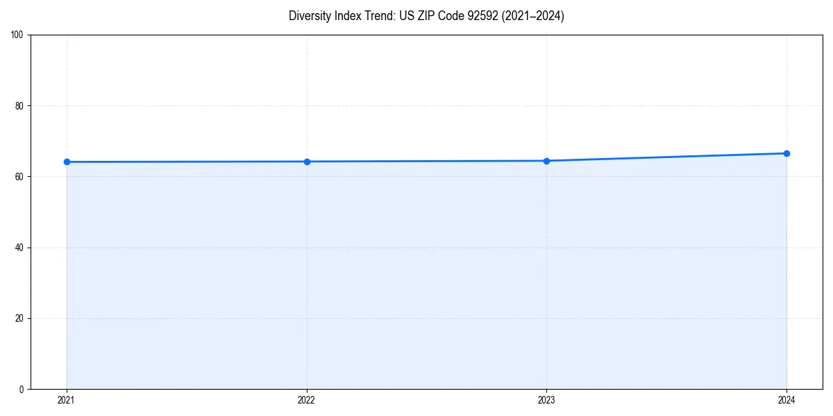 Line chart showing diversity index trends for 