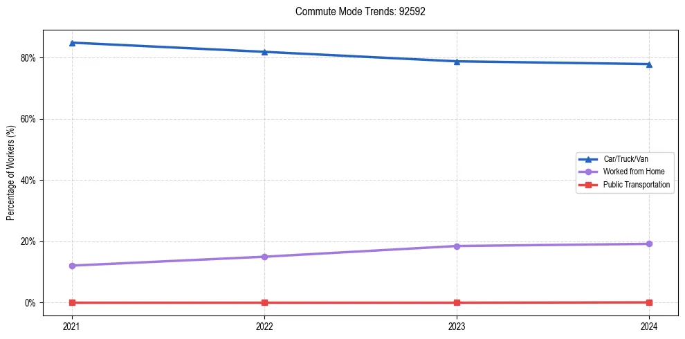 Transportation trends in US ZIP Code 92592