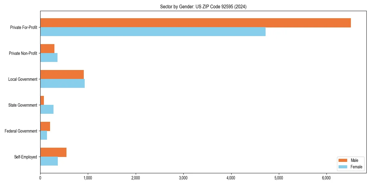 Employment sector breakdown by gender in 