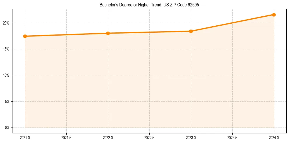 Trend chart showing bachelor degree growth in 