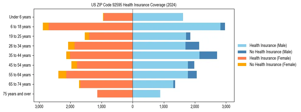 Health insurance pyramid for US ZIP Code 92595