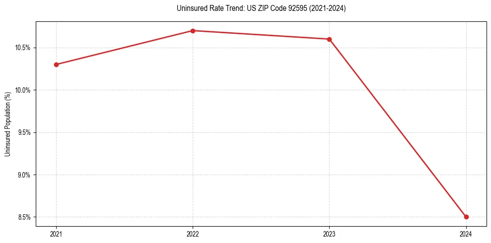 Uninsured trend chart for US ZIP Code 92595