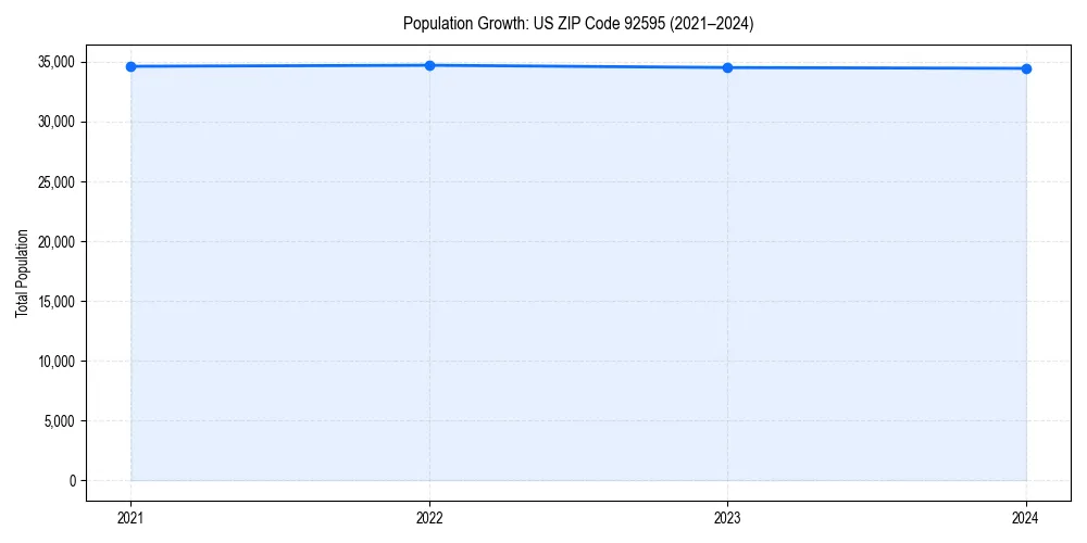 Population trends in 