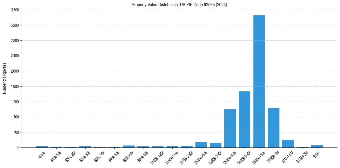 Value Distribution for 