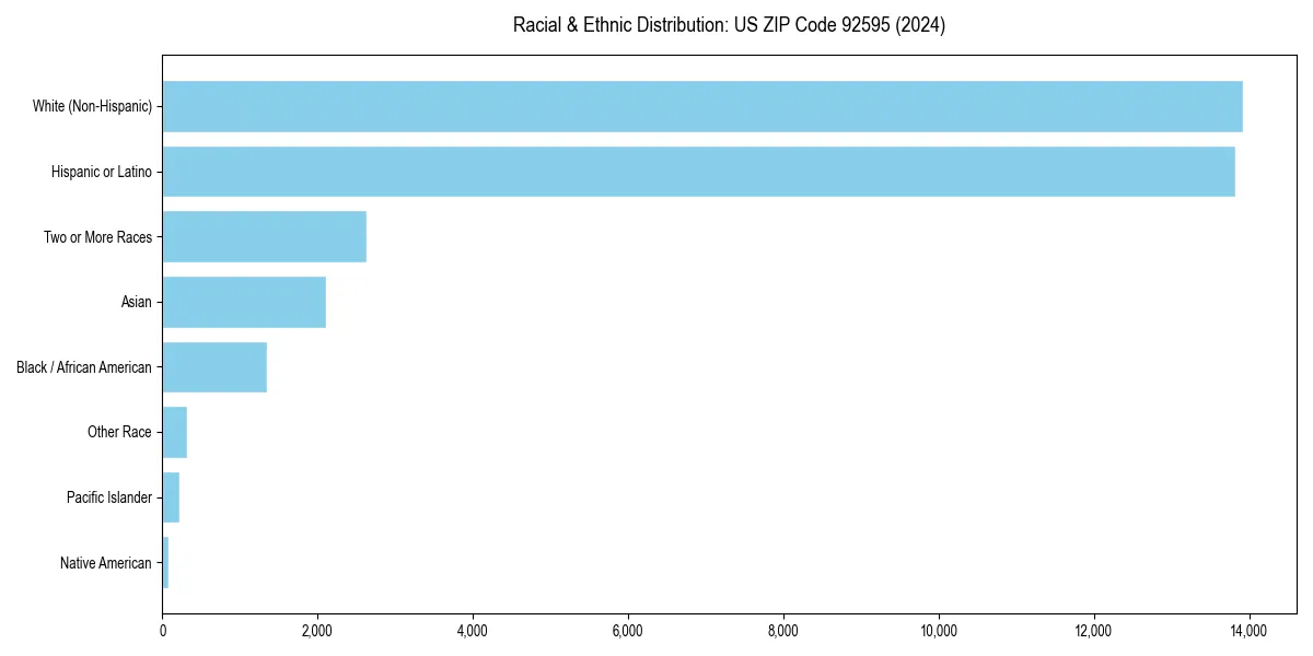 Bar chart showing racial distribution in  for 2024