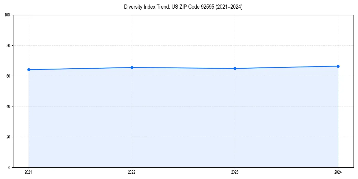 Line chart showing diversity index trends for 
