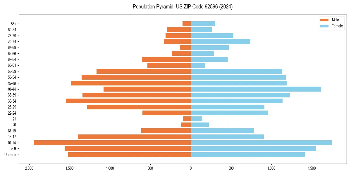 Population pyramid for 