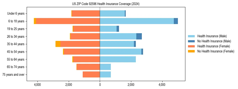 Health insurance pyramid for US ZIP Code 92596