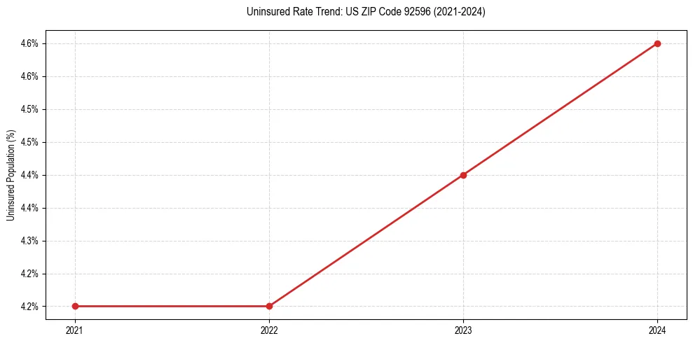 Uninsured trend chart for US ZIP Code 92596