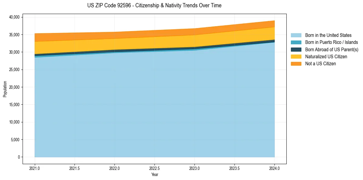 Historical nativity trends for 
