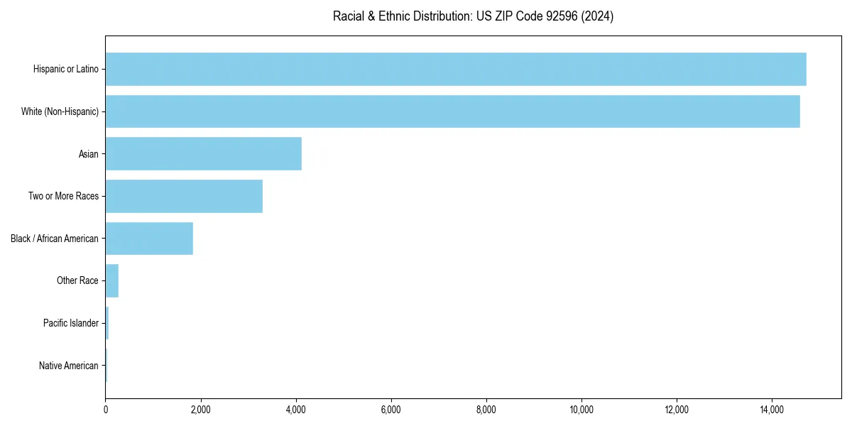 Bar chart showing racial distribution in  for 2024