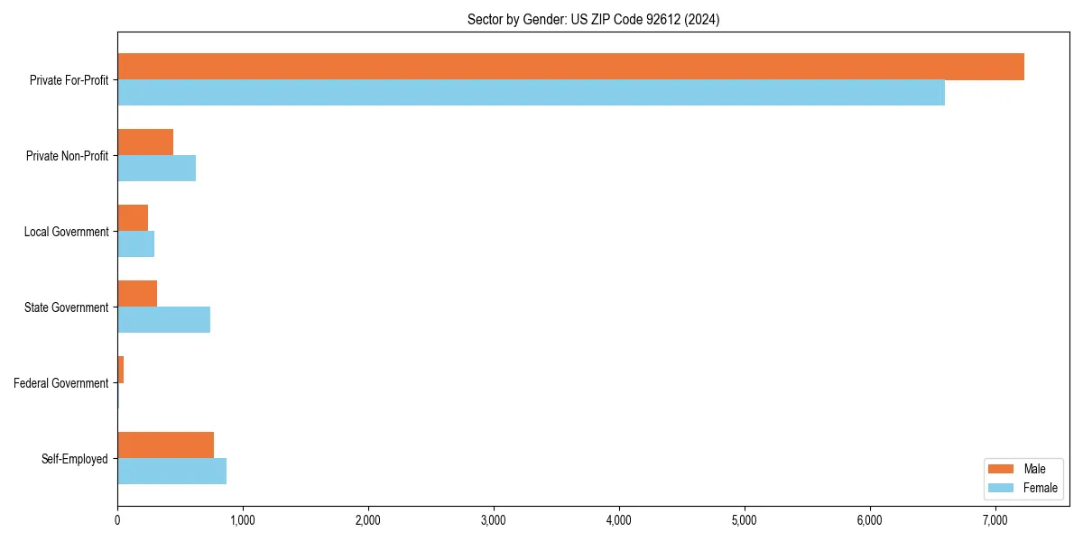 Employment sector breakdown by gender in 