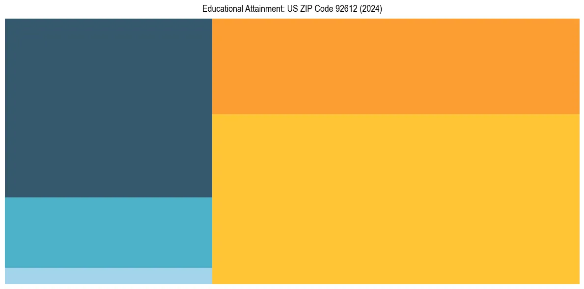 Education Treemap for  in 2024