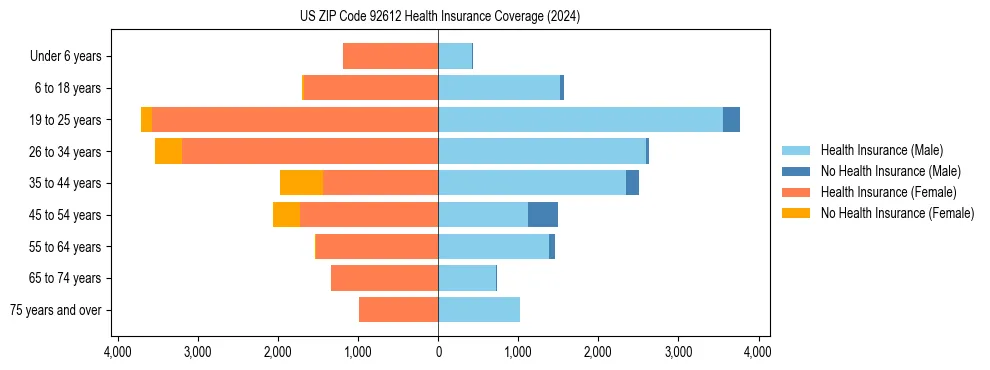 Health insurance pyramid for US ZIP Code 92612